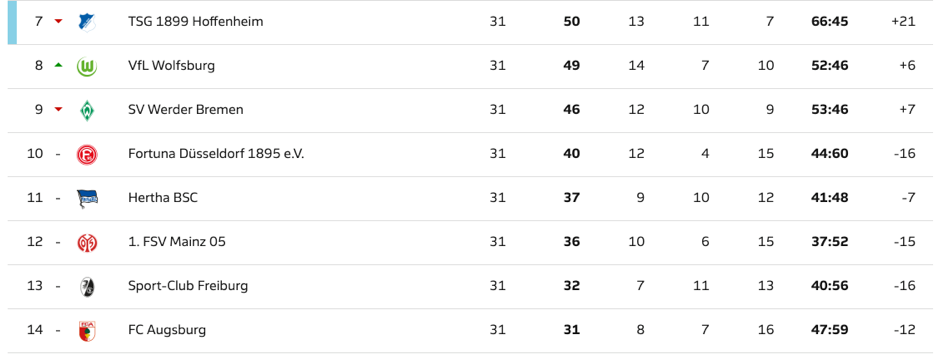 Auf Unentschieden wetten Tabelle