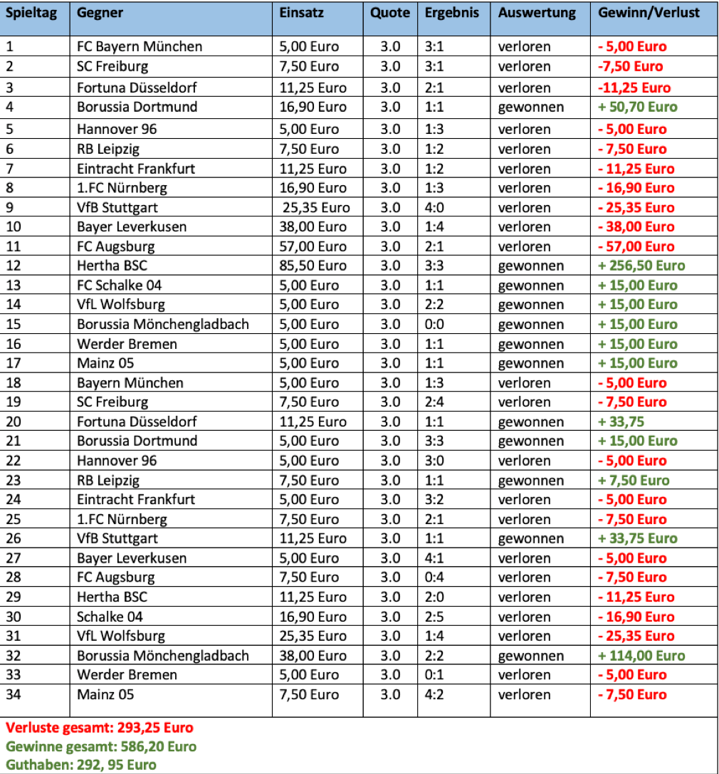 progression unentschieden wetten